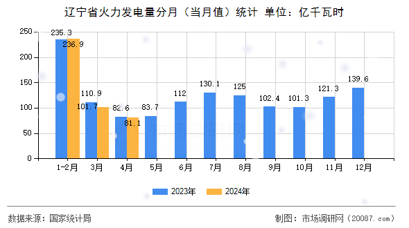 辽宁省火力发电量分月（当月值）统计