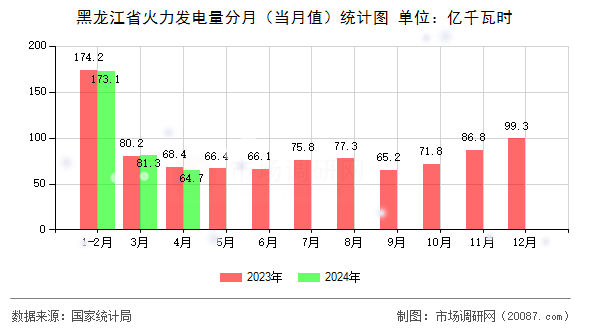 黑龙江省火力发电量分月(当月值)统计图 黑龙江省火力发电量分月(当月值)统计图