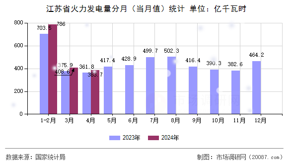 江苏省火力发电量分月(当月值)统计 江苏省火力发电量分月(当月值)统计