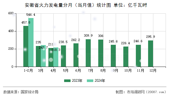安徽省火力发电量分月(当月值)统计图 安徽省火力发电量分月(当月值)统计图
