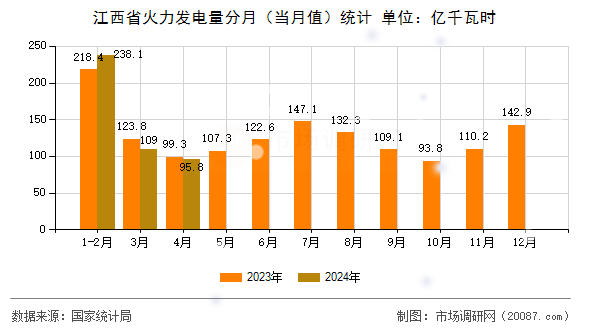 江西省火力发电量分月(当月值)统计 江西省火力发电量分月(当月值)统计
