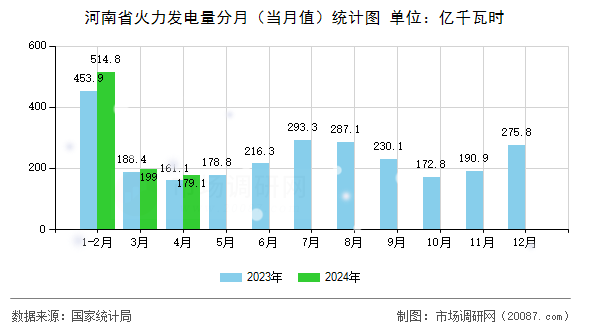 河南省火力发电量分月(当月值)统计图 河南省火力发电量分月(当月值)统计图