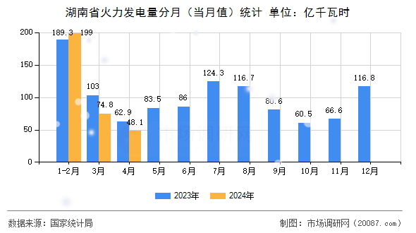 湖南省火力发电量分月（当月值）统计