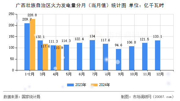 广西壮族自治区火力发电量分月（当月值）统计图