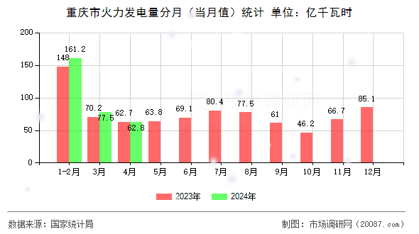 重庆市火力发电量分月（当月值）统计