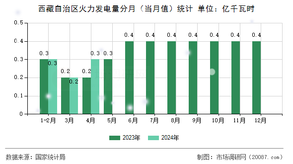 西藏自治区火力发电量分月（当月值）统计