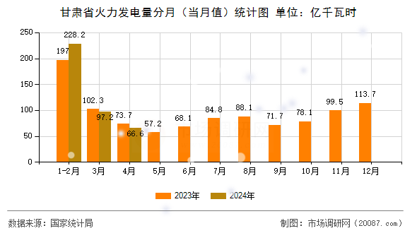 甘肃省火力发电量分月（当月值）统计图