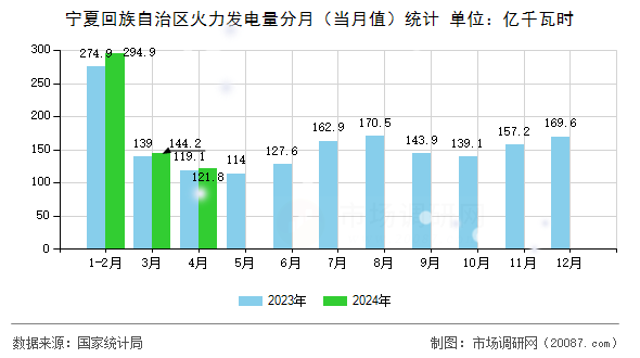 宁夏回族自治区火力发电量分月（当月值）统计