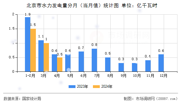北京市水力发电量分月(当月值)统计图 北京市水力发电量分月(当月值)统计图