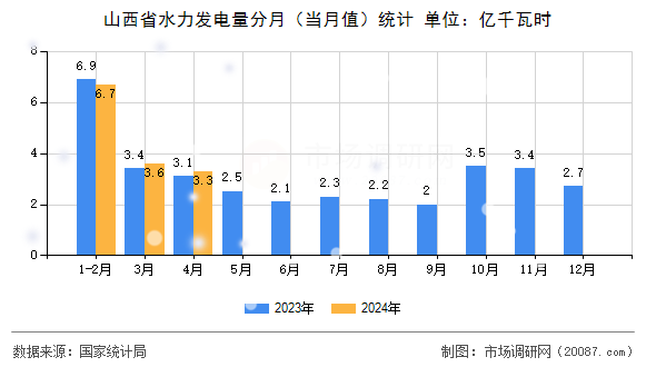 山西省水力发电量分月（当月值）统计