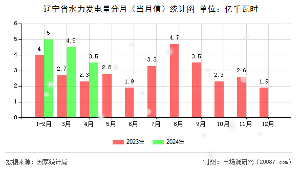 辽宁省水力发电量分月(当月值)统计图 辽宁省水力发电量分月(当月值)统计图