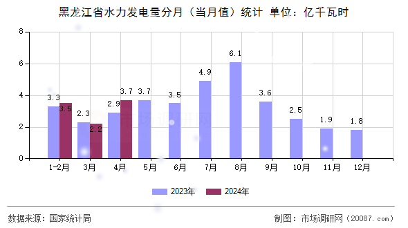 黑龙江省水力发电量分月(当月值)统计 黑龙江省水力发电量分月(当月值)统计