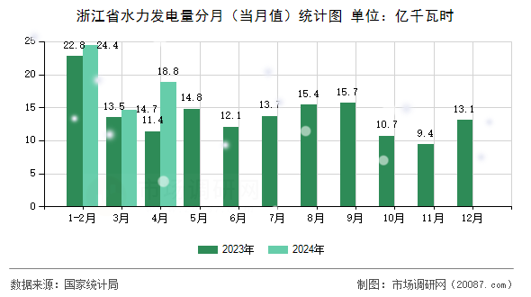 浙江省水力发电量分月（当月值）统计图