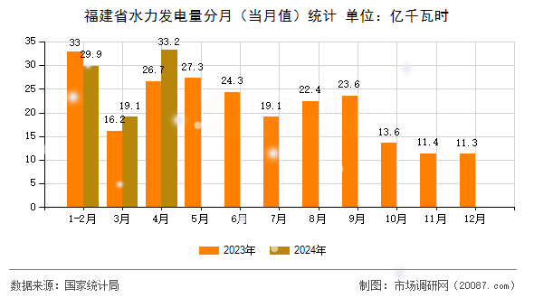 福建省水力发电量分月（当月值）统计