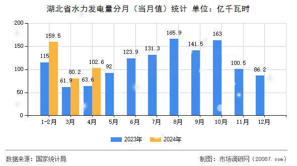 湖北省水力发电量分月(当月值)统计 湖北省水力发电量分月(当月值)统计