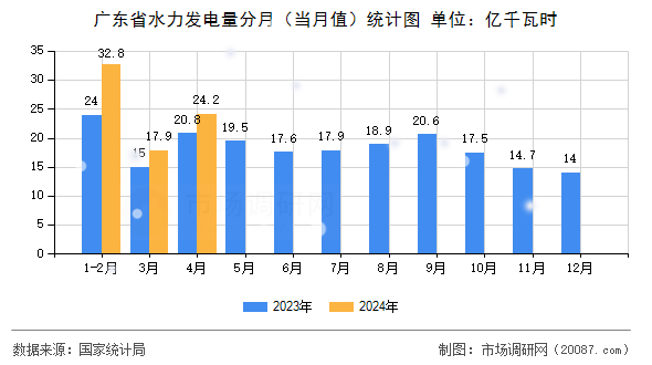 广东省水力发电量分月（当月值）统计图