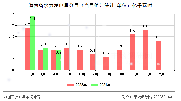 海南省水力发电量分月(当月值)统计 海南省水力发电量分月(当月值)统计