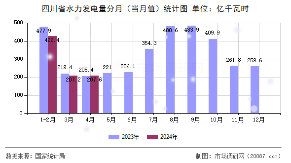 四川省水力发电量分月(当月值)统计图 四川省水力发电量分月(当月值)统计图
