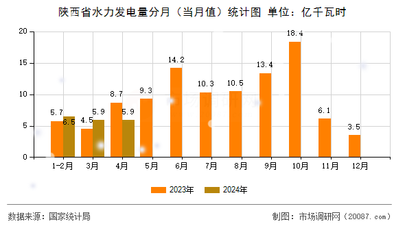 陕西省水力发电量分月（当月值）统计图