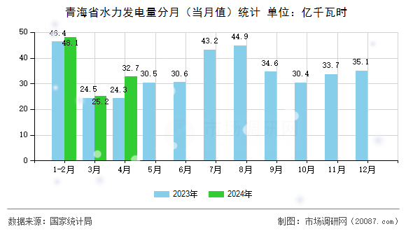 青海省水力发电量分月（当月值）统计