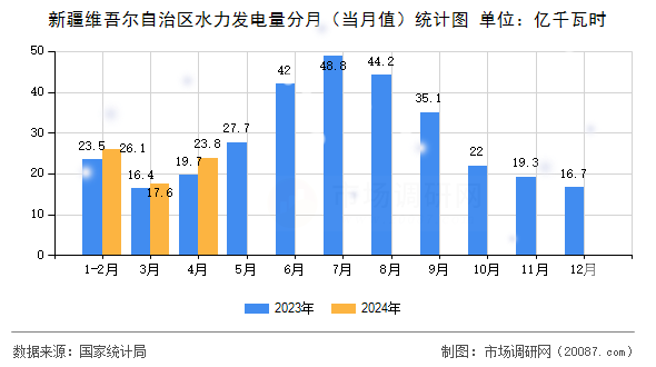 新疆维吾尔自治区水力发电量分月(当月值)统计图 新疆维吾尔自治区水力发电量分月(当月值)统计图