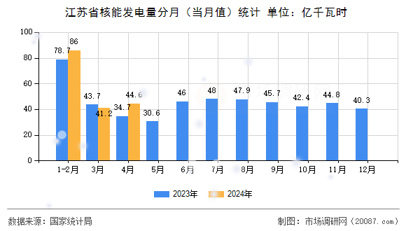 江苏省核能发电量分月(当月值)统计 江苏省核能发电量分月(当月值)统计