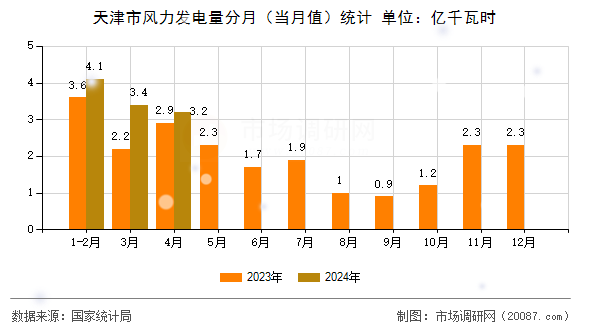 天津市风力发电量分月（当月值）统计
