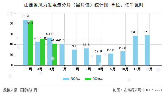 山西省风力发电量分月（当月值）统计图