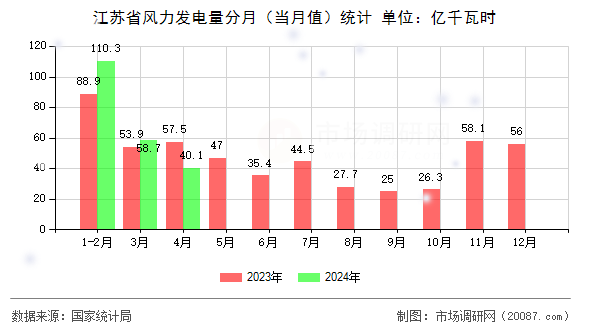 江苏省风力发电量分月（当月值）统计