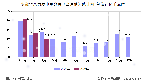 安徽省风力发电量分月（当月值）统计图