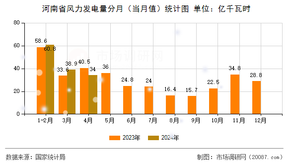 河南省风力发电量分月(当月值)统计图 河南省风力发电量分月(当月值)统计图