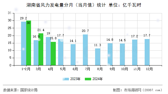 湖南省风力发电量分月(当月值)统计 湖南省风力发电量分月(当月值)统计