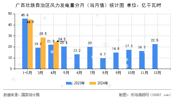 广西壮族自治区风力发电量分月(当月值)统计图 广西壮族自治区风力发电量分月(当月值)统计图