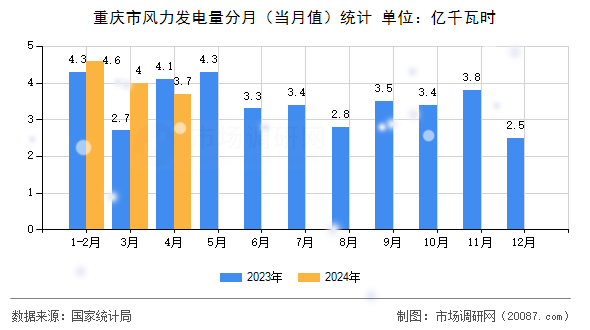 重庆市风力发电量分月（当月值）统计