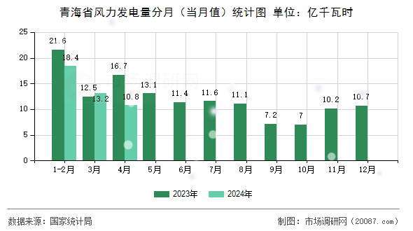 青海省风力发电量分月（当月值）统计图