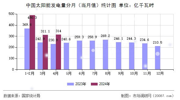 中国太阳能发电量分月(当月值)统计图 中国太阳能发电量分月(当月值)统计图