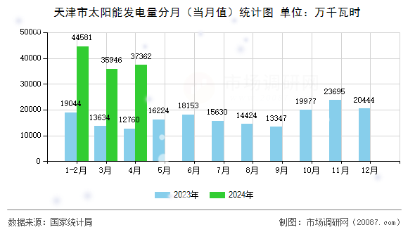 天津市太阳能发电量分月(当月值)统计图 天津市太阳能发电量分月(当月值)统计图