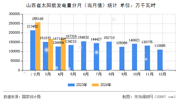 山西省太阳能发电量分月（当月值）统计