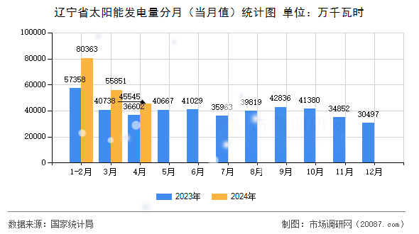 辽宁省太阳能发电量分月(当月值)统计图 辽宁省太阳能发电量分月(当月值)统计图
