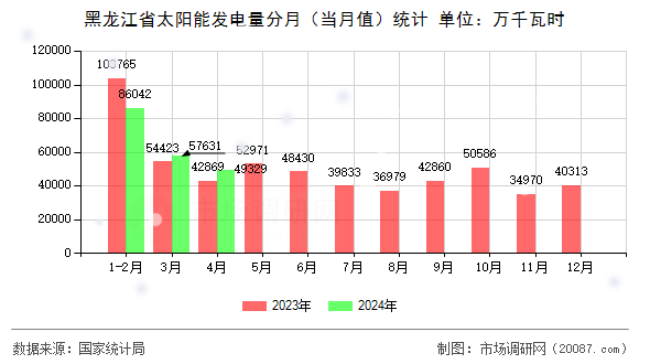黑龙江省太阳能发电量分月(当月值)统计 黑龙江省太阳能发电量分月(当月值)统计
