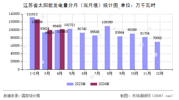 江苏省太阳能发电量分月（当月值）统计图