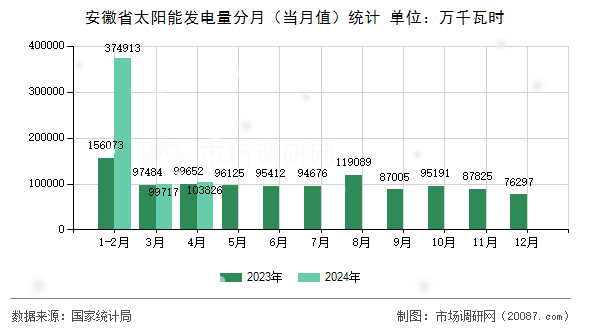 安徽省太阳能发电量分月（当月值）统计