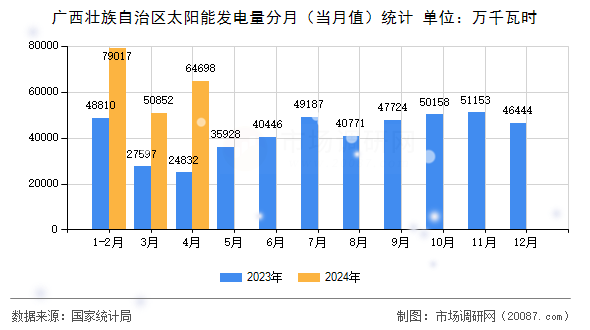 广西壮族自治区太阳能发电量分月(当月值)统计 广西壮族自治区太阳能发电量分月(当月值)统计