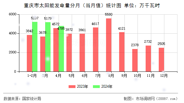 重庆市太阳能发电量分月（当月值）统计图