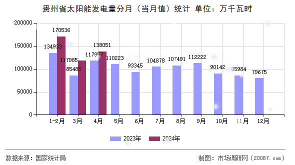 贵州省太阳能发电量分月（当月值）统计
