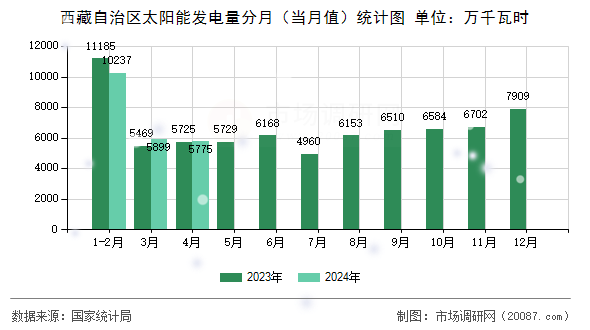 西藏自治区太阳能发电量分月（当月值）统计图