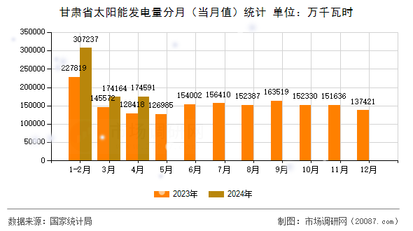 甘肃省太阳能发电量分月（当月值）统计