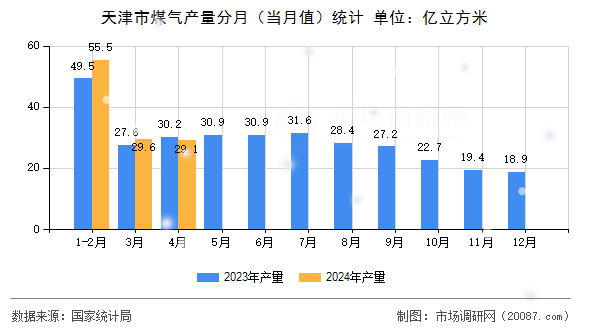 天津市煤气产量分月(当月值)统计 天津市煤气产量分月(当月值)统计