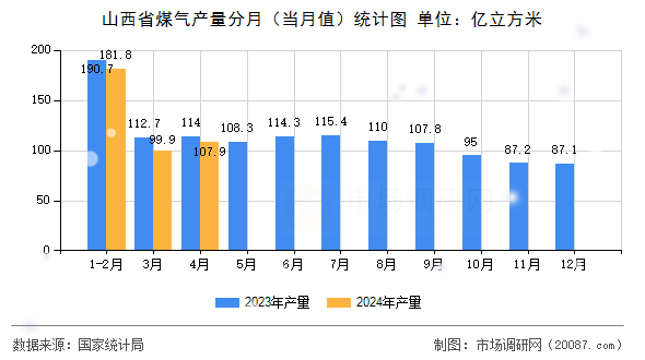 山西省煤气产量分月（当月值）统计图