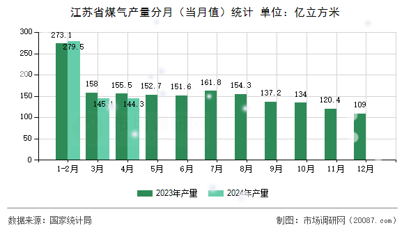 江苏省煤气产量分月（当月值）统计
